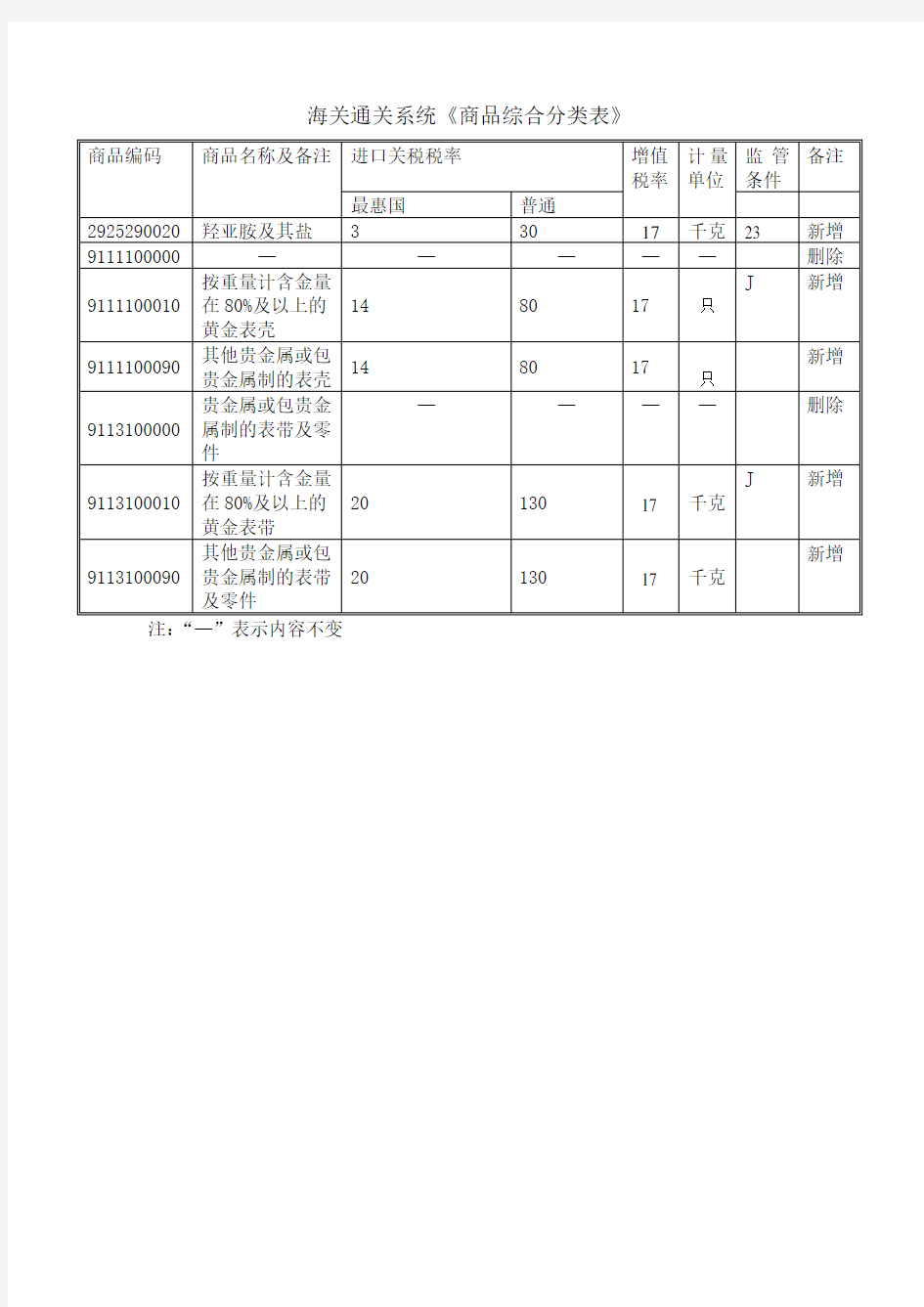 海关通关系统《商品综合分类表》