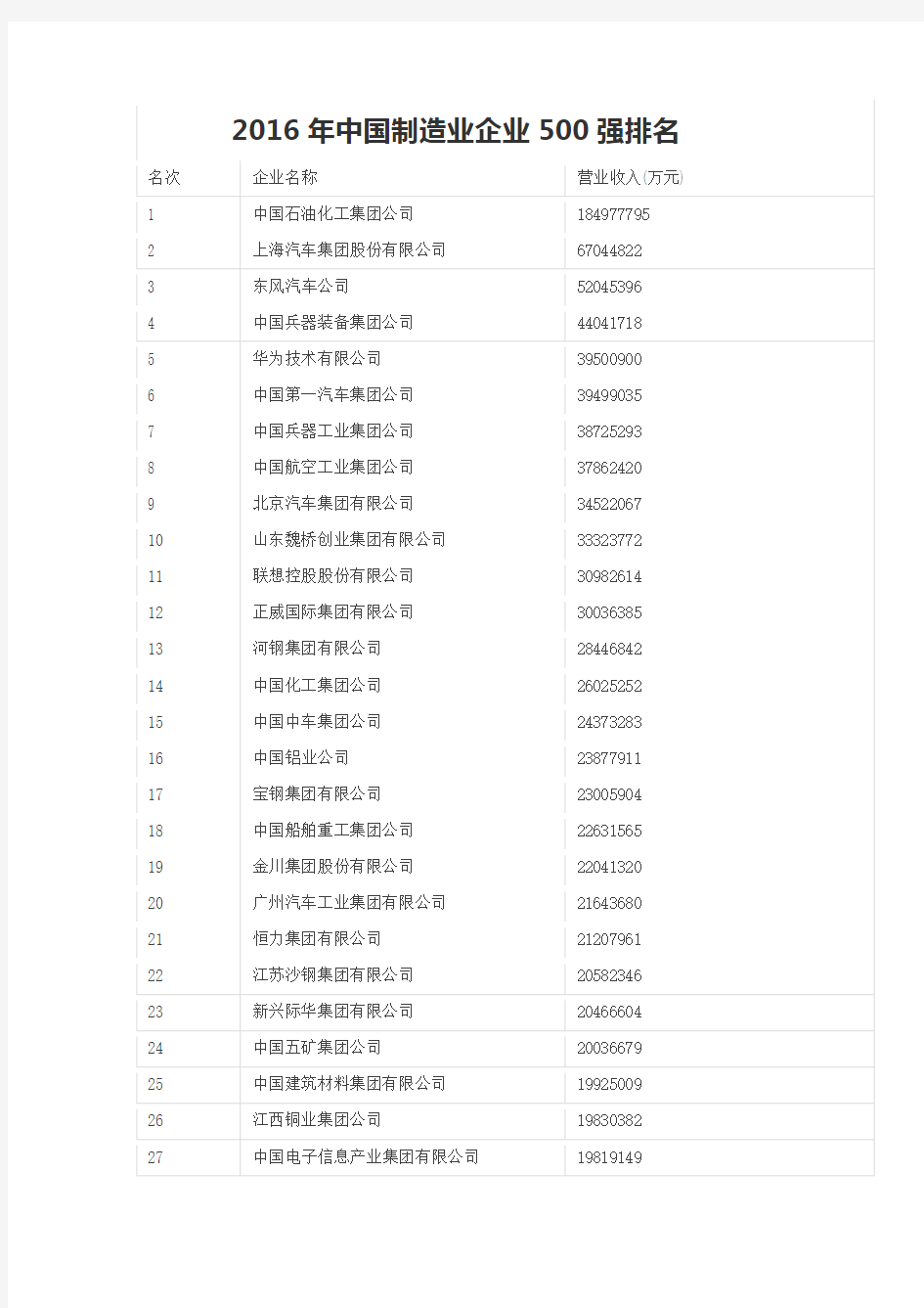 2016年中国制造业企业500强排名概要