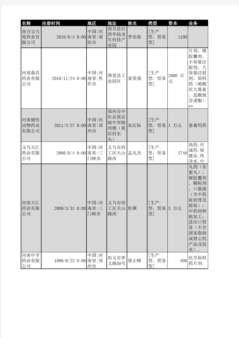 2018年河南省医药行业企业名录1650家