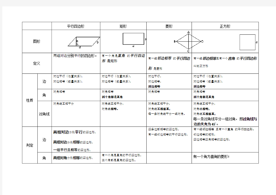 平行四边形章节知识点总结表