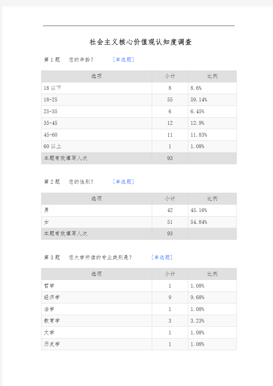 社会主义核心价值观认知度调查报告