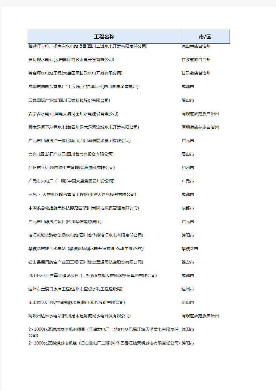 四川省 重大项目名单