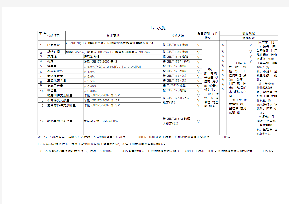 TB10424-2010混凝土原材料检测项目及频率