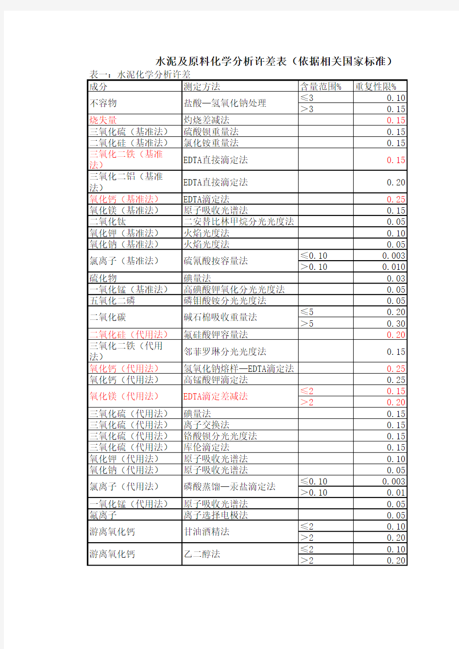 水泥及原料化学分析允许误差