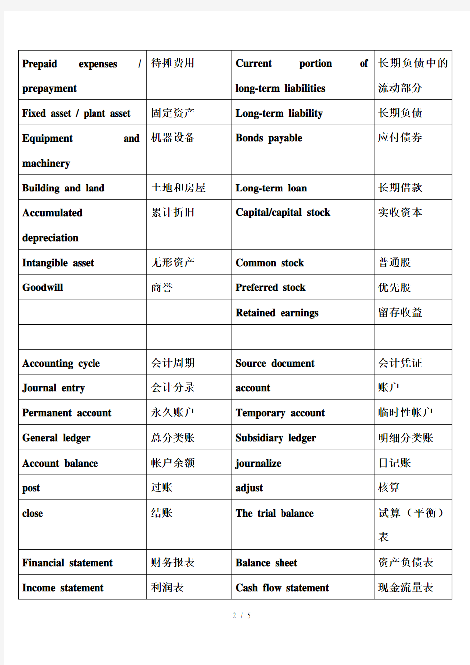 会计专业英语重要词汇(完成)