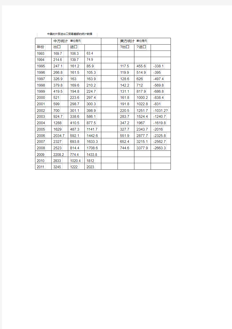 中美的外贸进出口贸易差额的统计数据