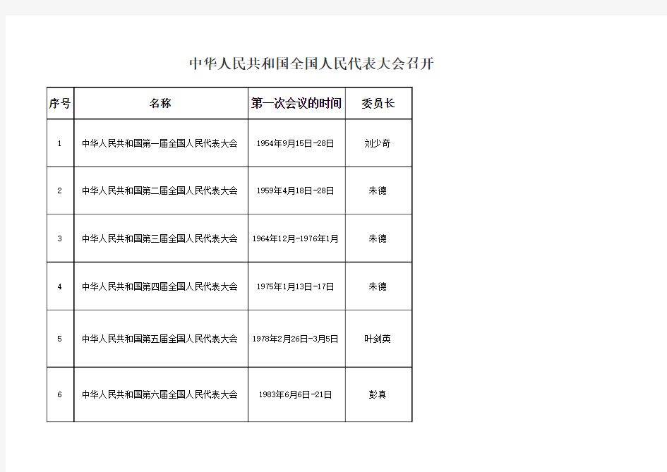 中华人民共和国全国人民代表大会时间及内容