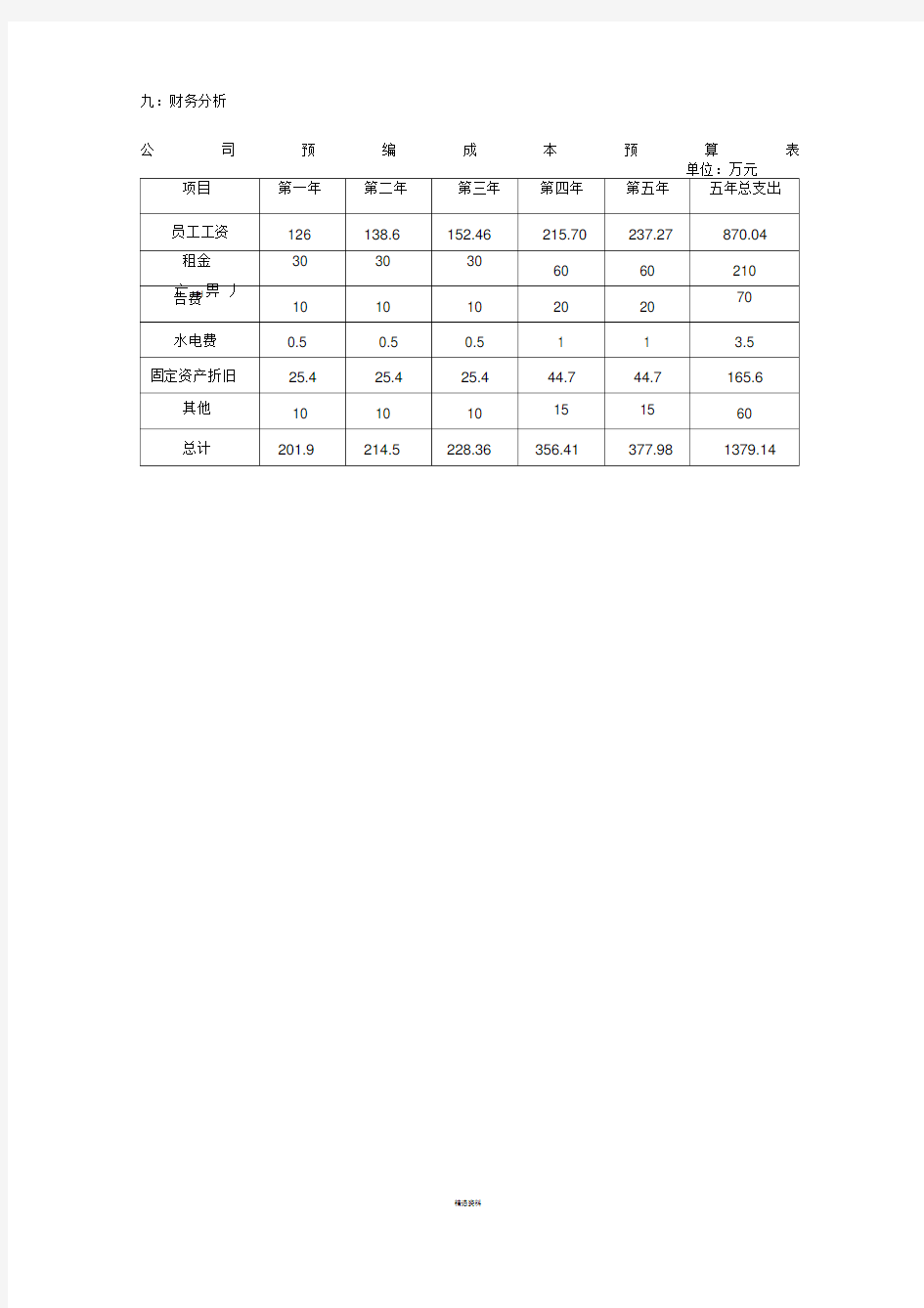 公司创业成本预算表模板