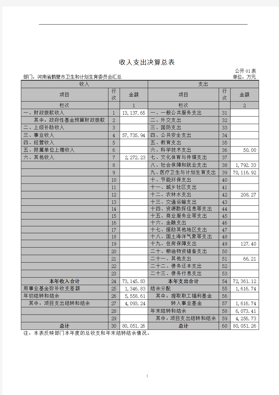 收入支出决算总表