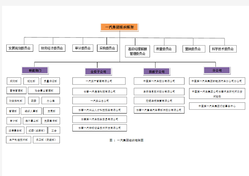 一汽集团组织框架