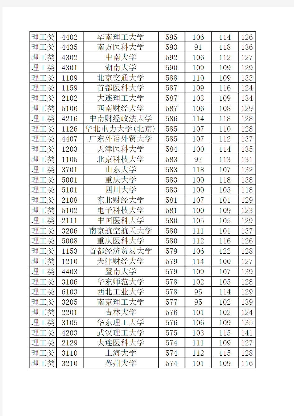 2012各高校在湖南的录取分数线(一本类)