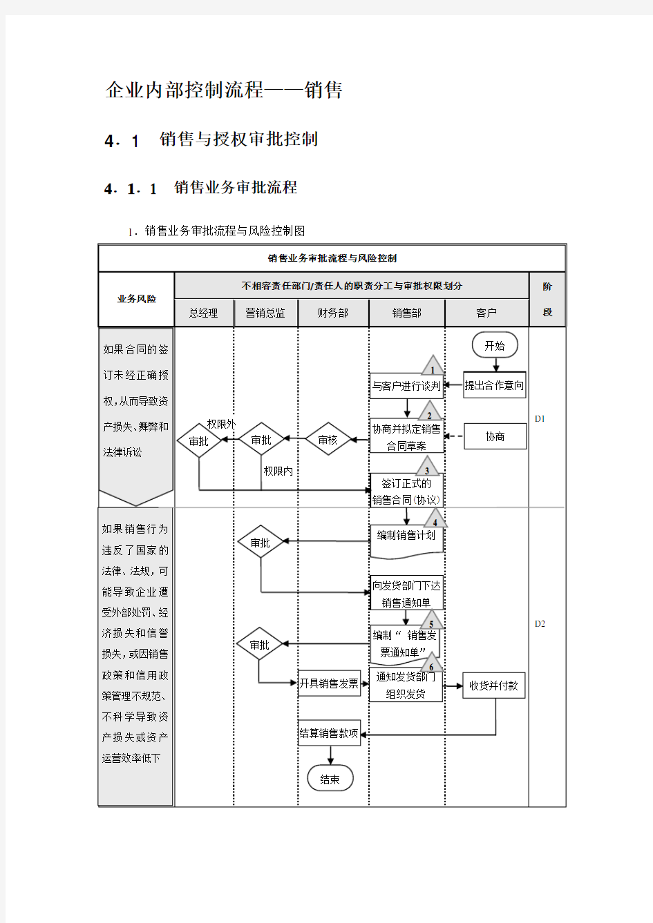 企业内部控制流程——销售