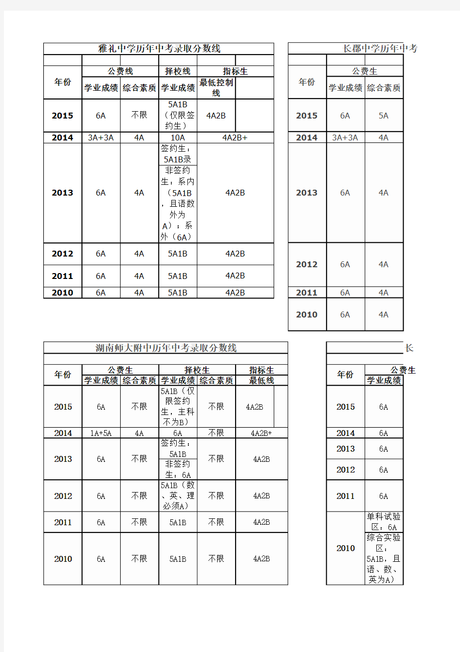 长沙市四大名校历年中考录取分数线汇总