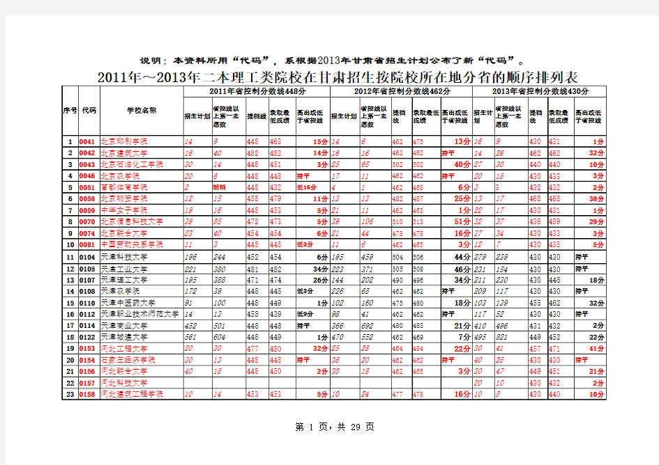 2011年～2013年二本院校录取数据