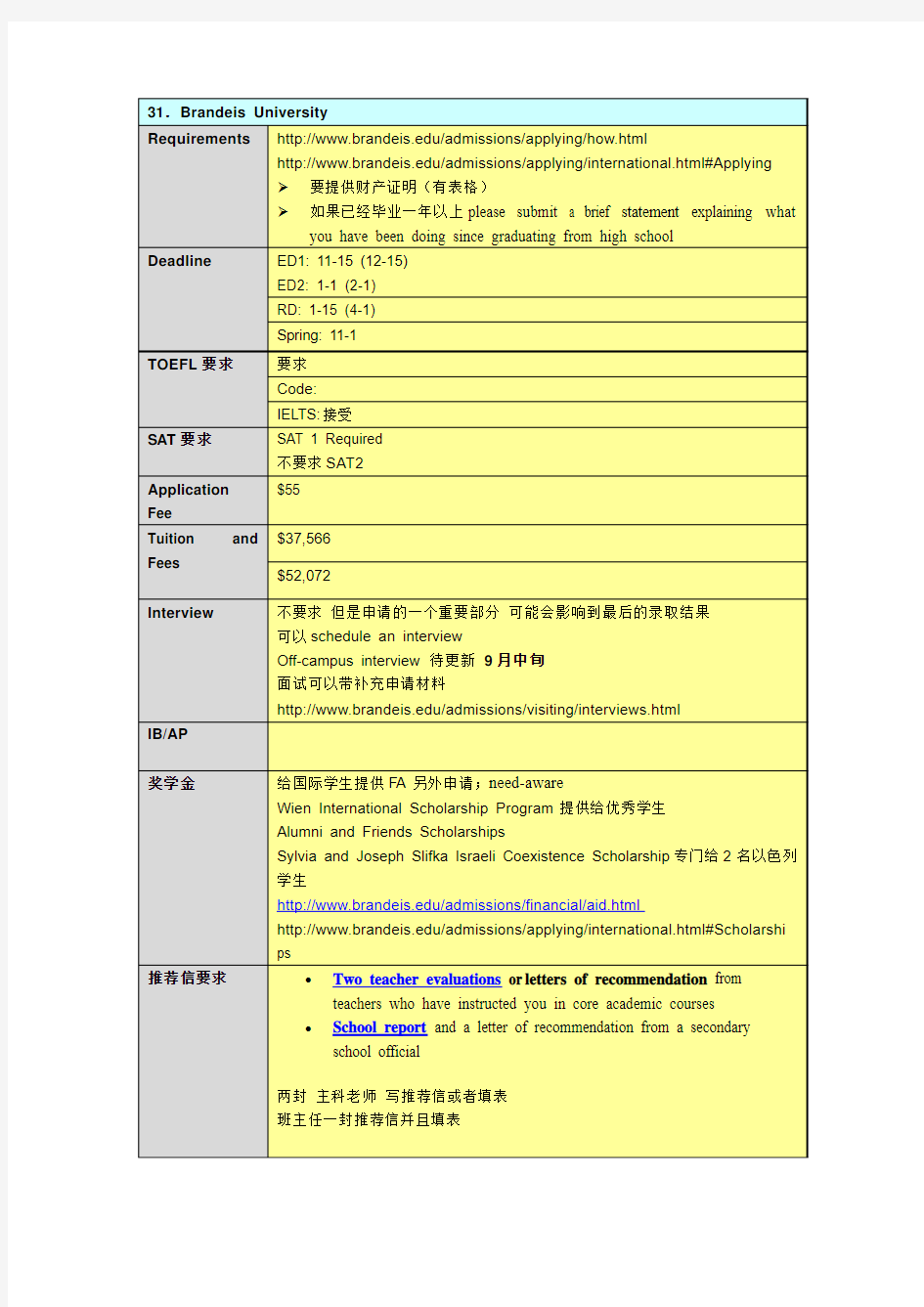 美国大学本科前50录取信息31-40