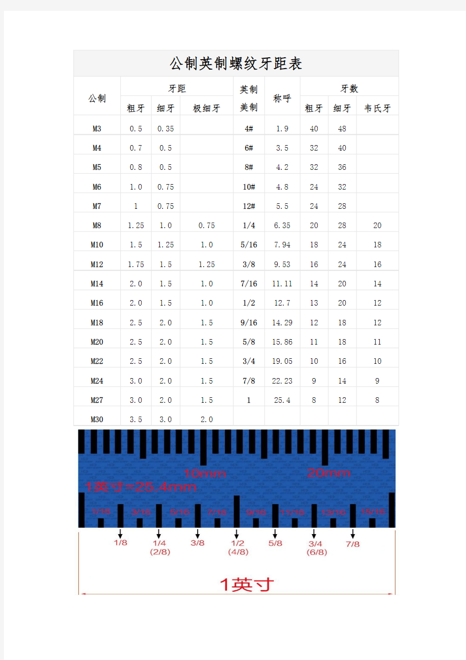 公制英制螺纹牙距表