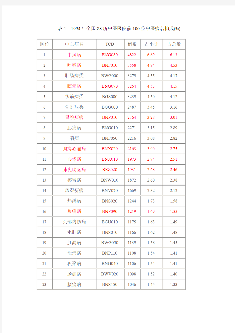 中医病证分类与代码