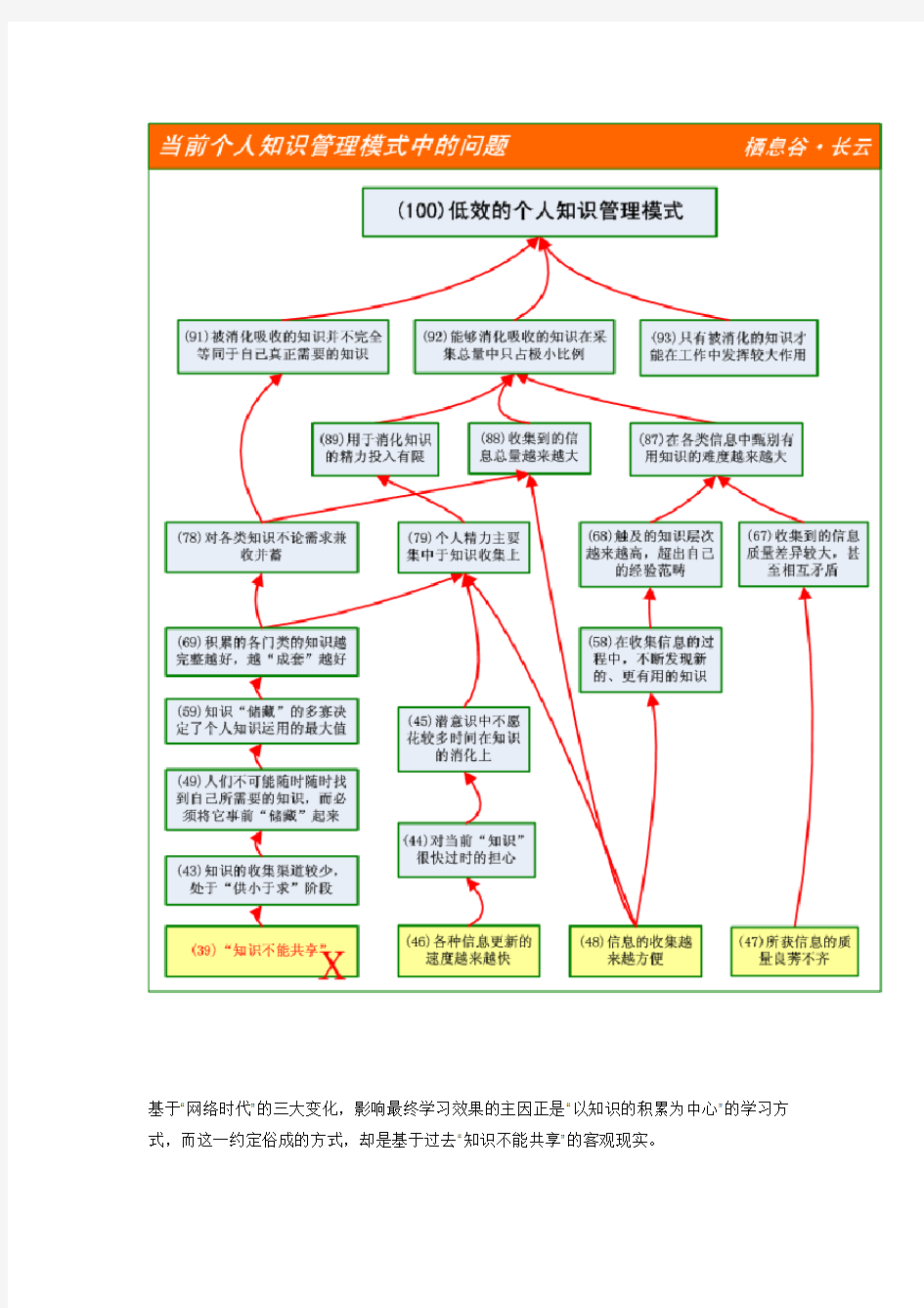 个人知识体系建立和管理