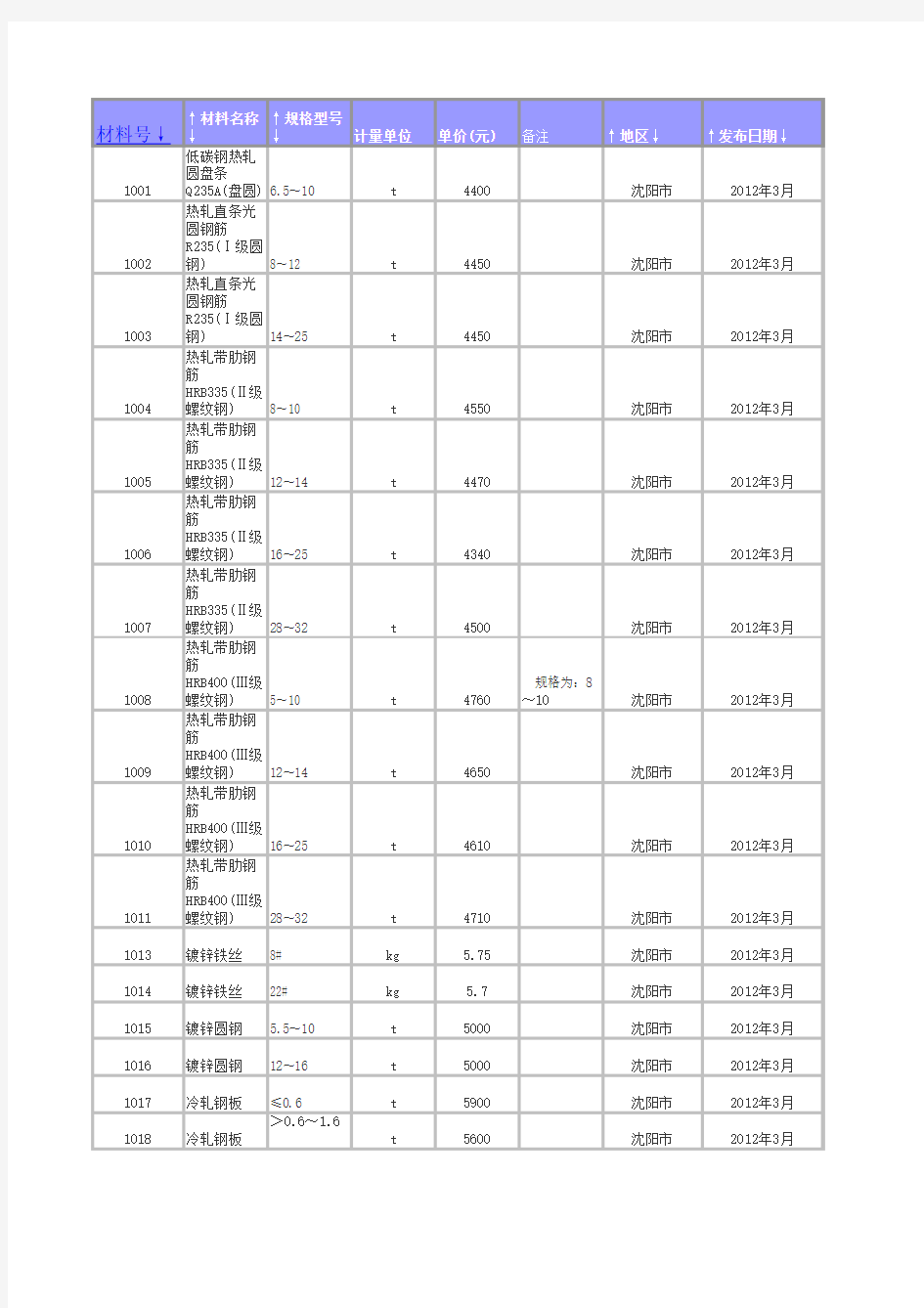 2012年3月材料价格信息