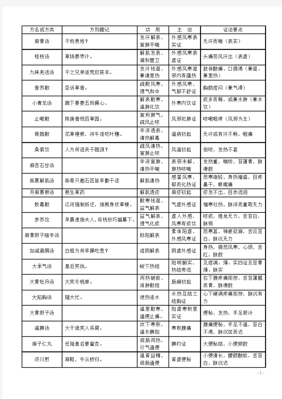 2016年中医执业医师考试复习资料-方剂学速记(必背)