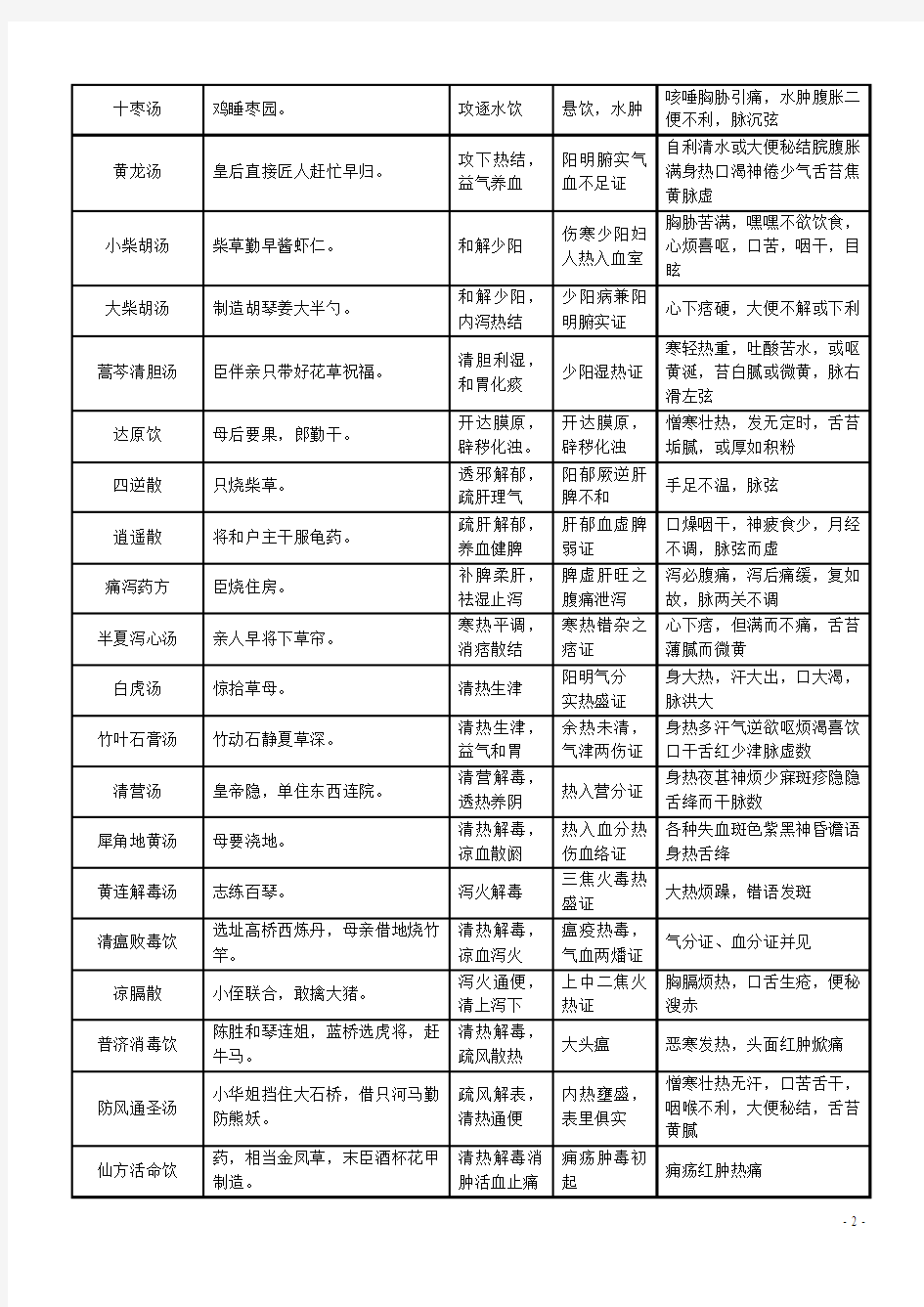 2016年中医执业医师考试复习资料-方剂学速记(必背)