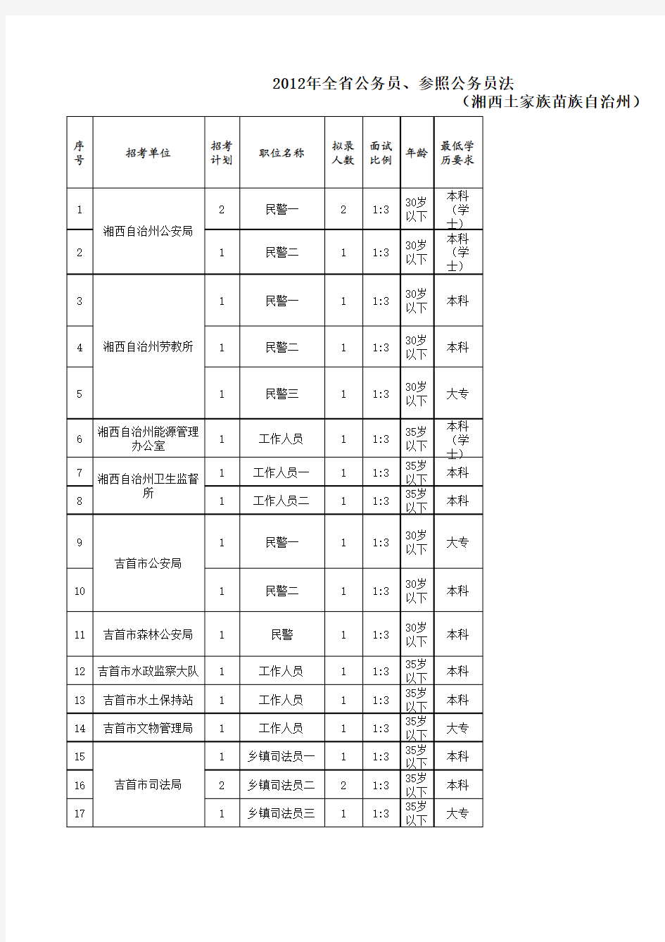 2012年湖南省公务员考试职位表