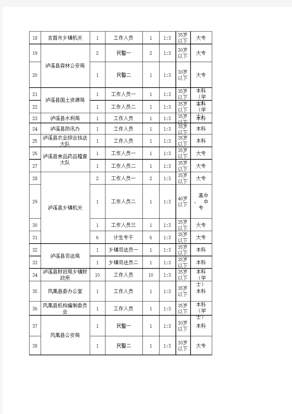 2012年湖南省公务员考试职位表