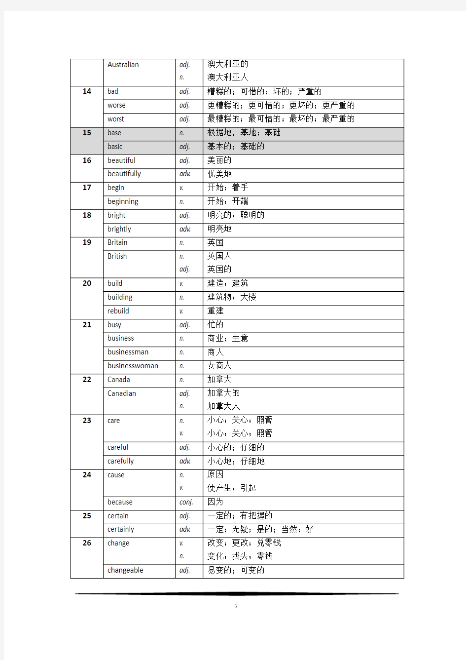 上海市初中英语教学基本词汇表-词性转换(2012)