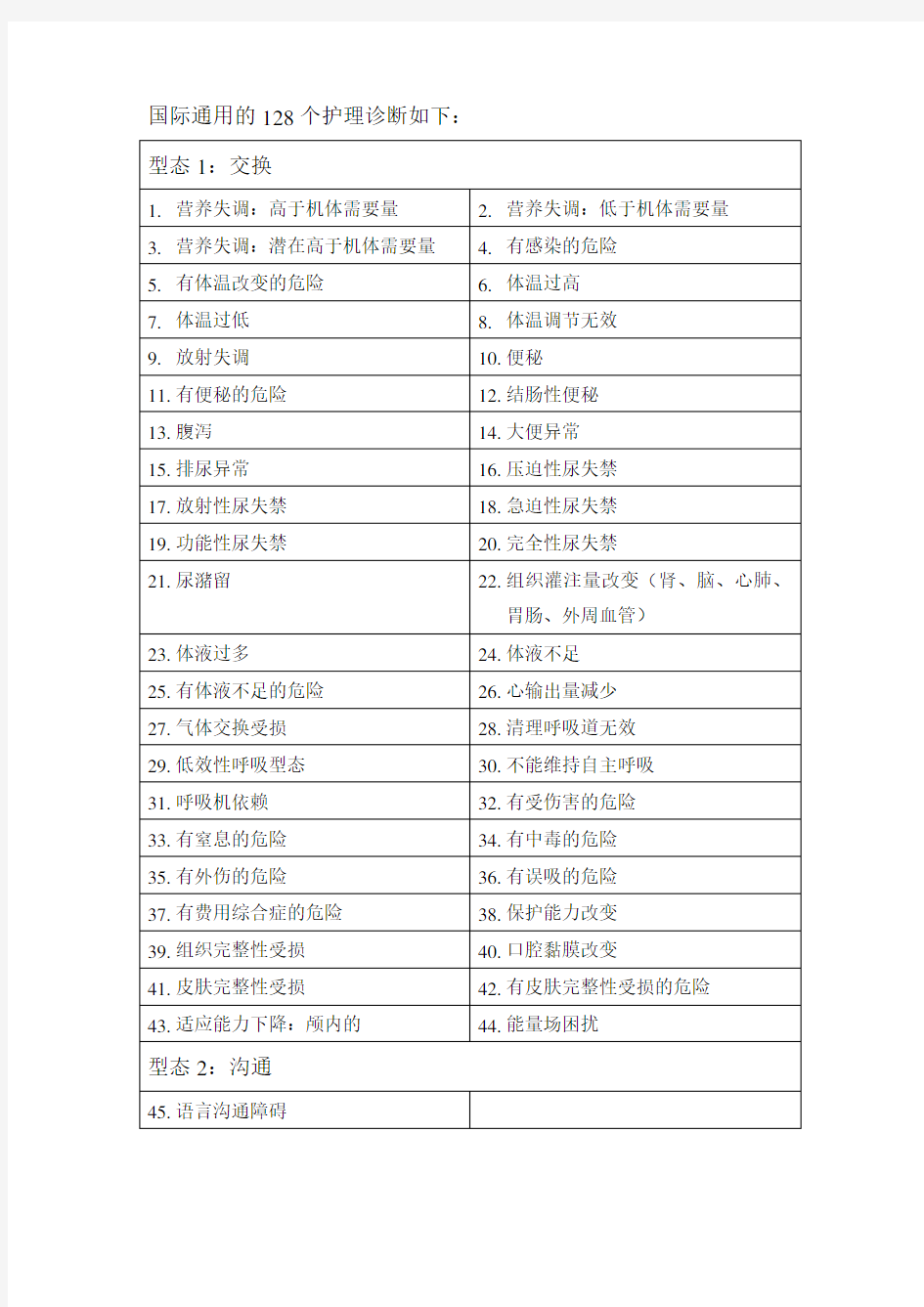 国际128个护理诊断