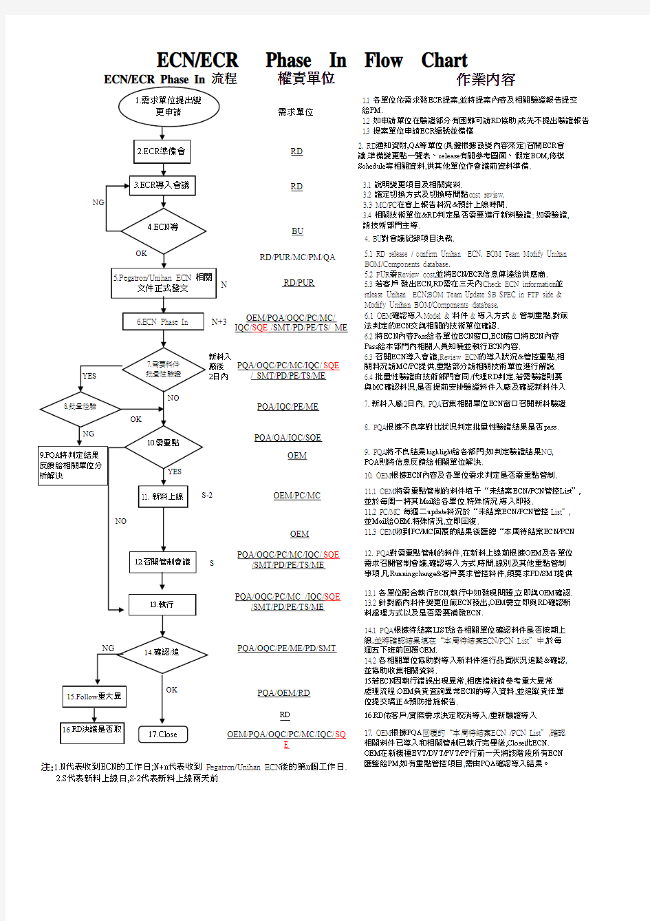 ECN ECR PCN PCR流程图