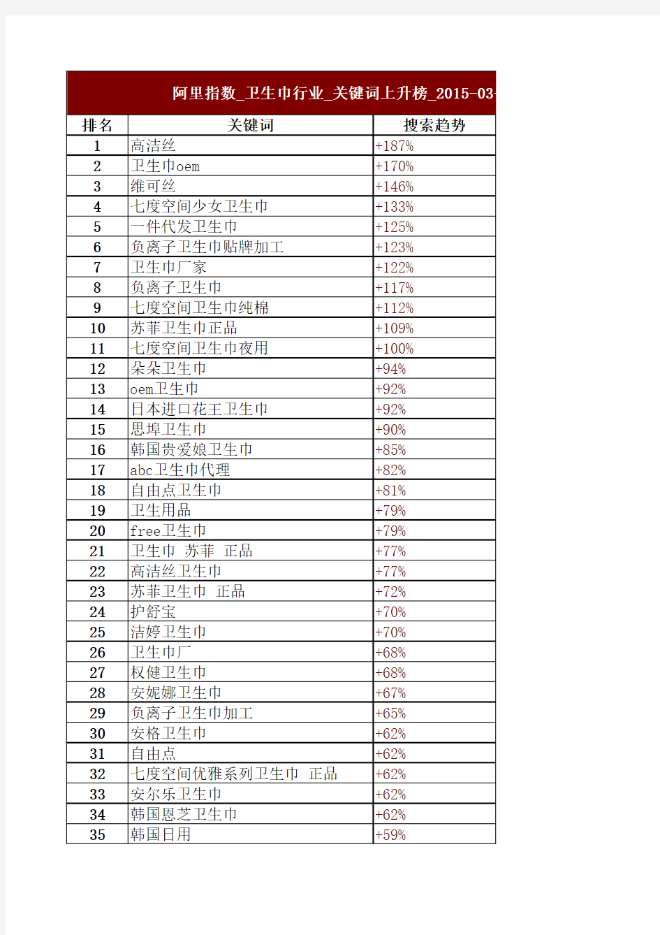 阿里指数_卫生巾行业_关键词上升榜_2015-03-10