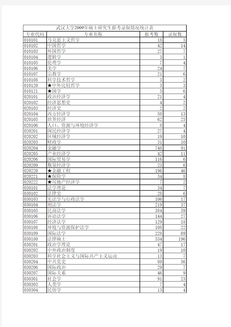 2009年武汉大学考研报考录取人数统计表(分专业)