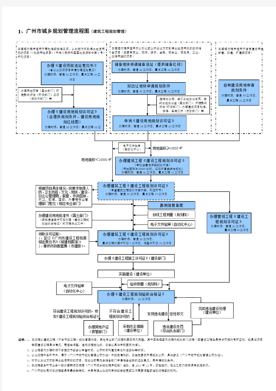 广州市城乡规划管理流程图