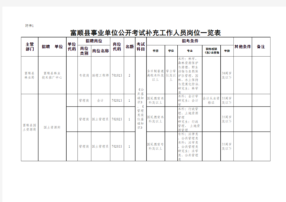 1728_富顺县2015年上半年事业单位公开考试聘用工作人员岗位一览表