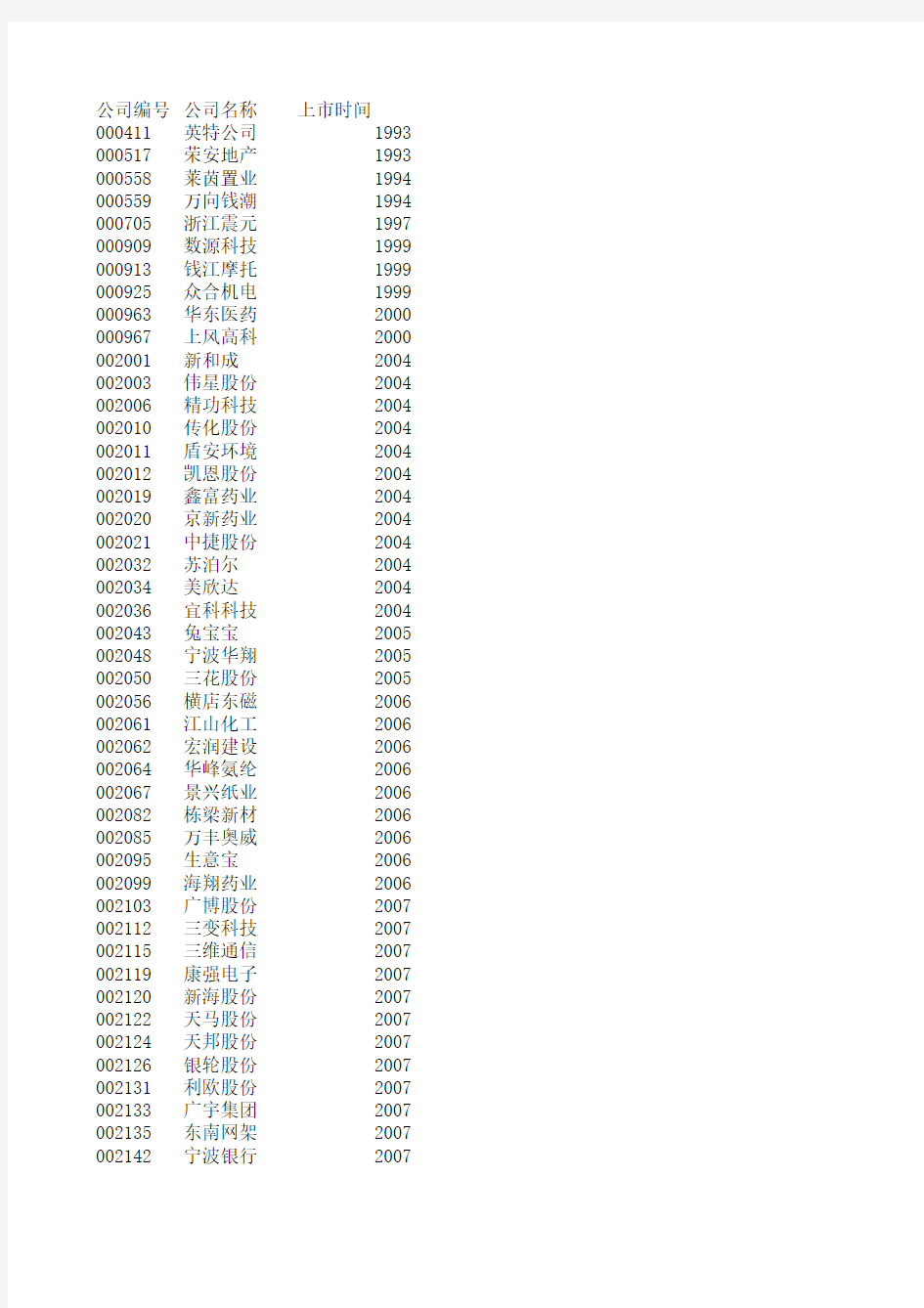 2011浙江省所有上市公司名单