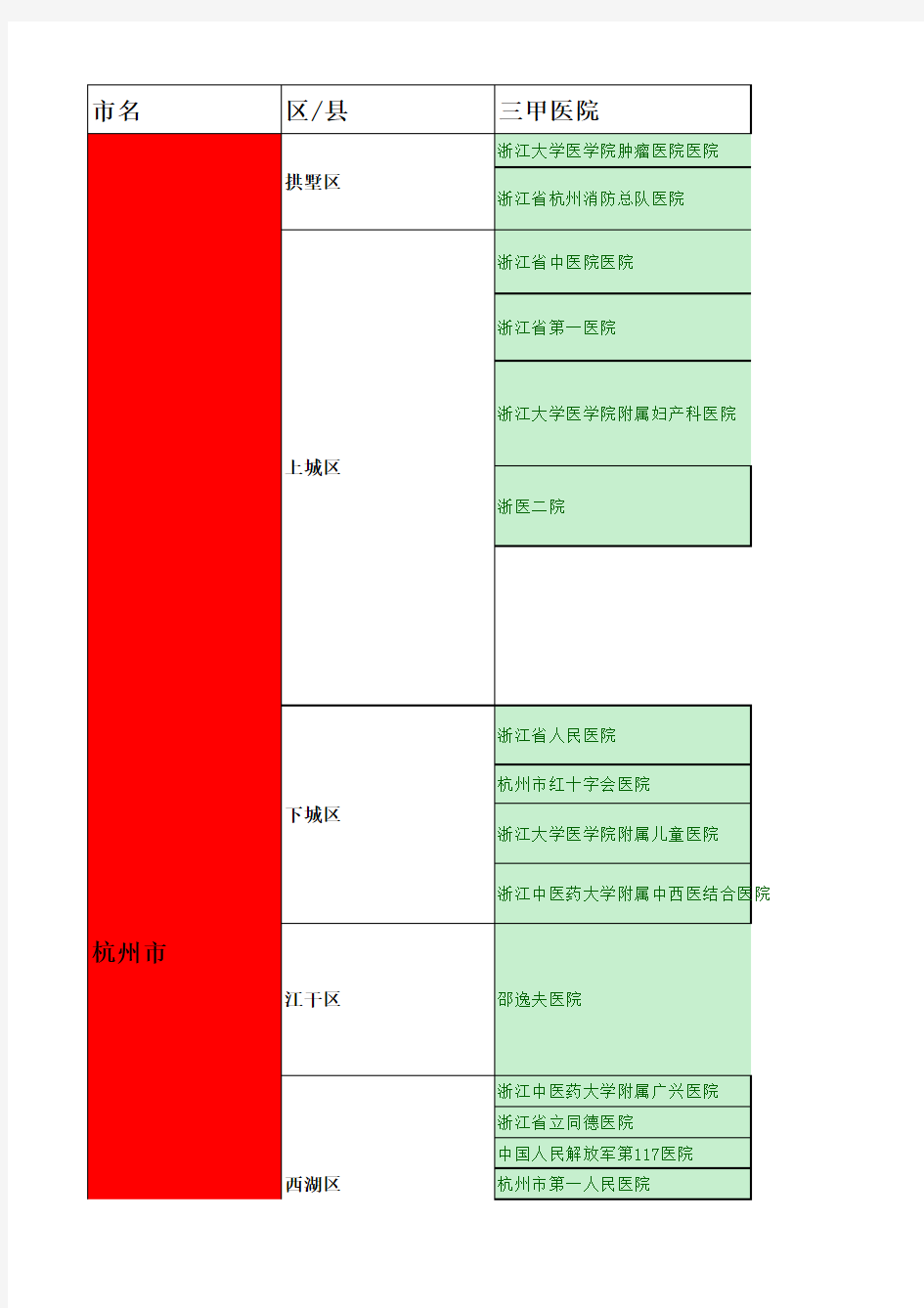 浙江省各地级市医院