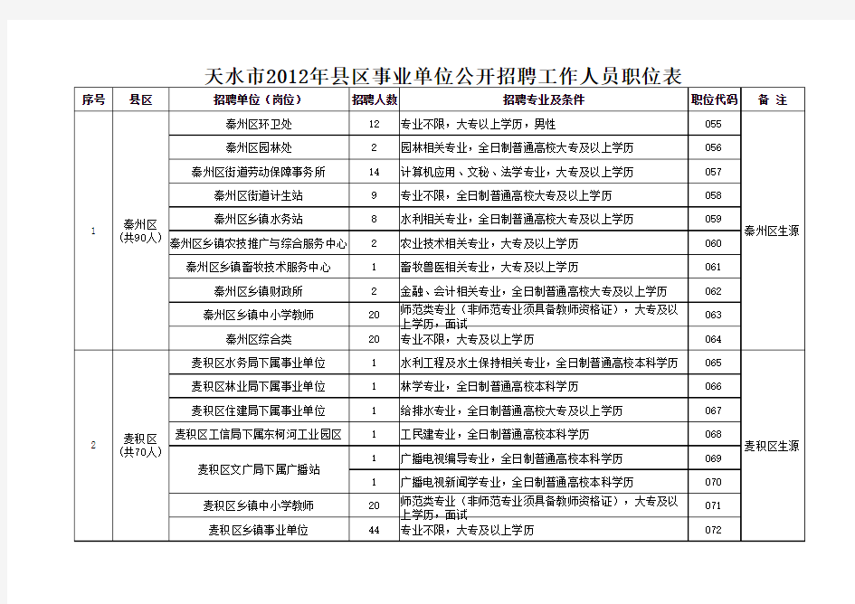 天水市2012年县区事业单位公开招聘工作人员职位表