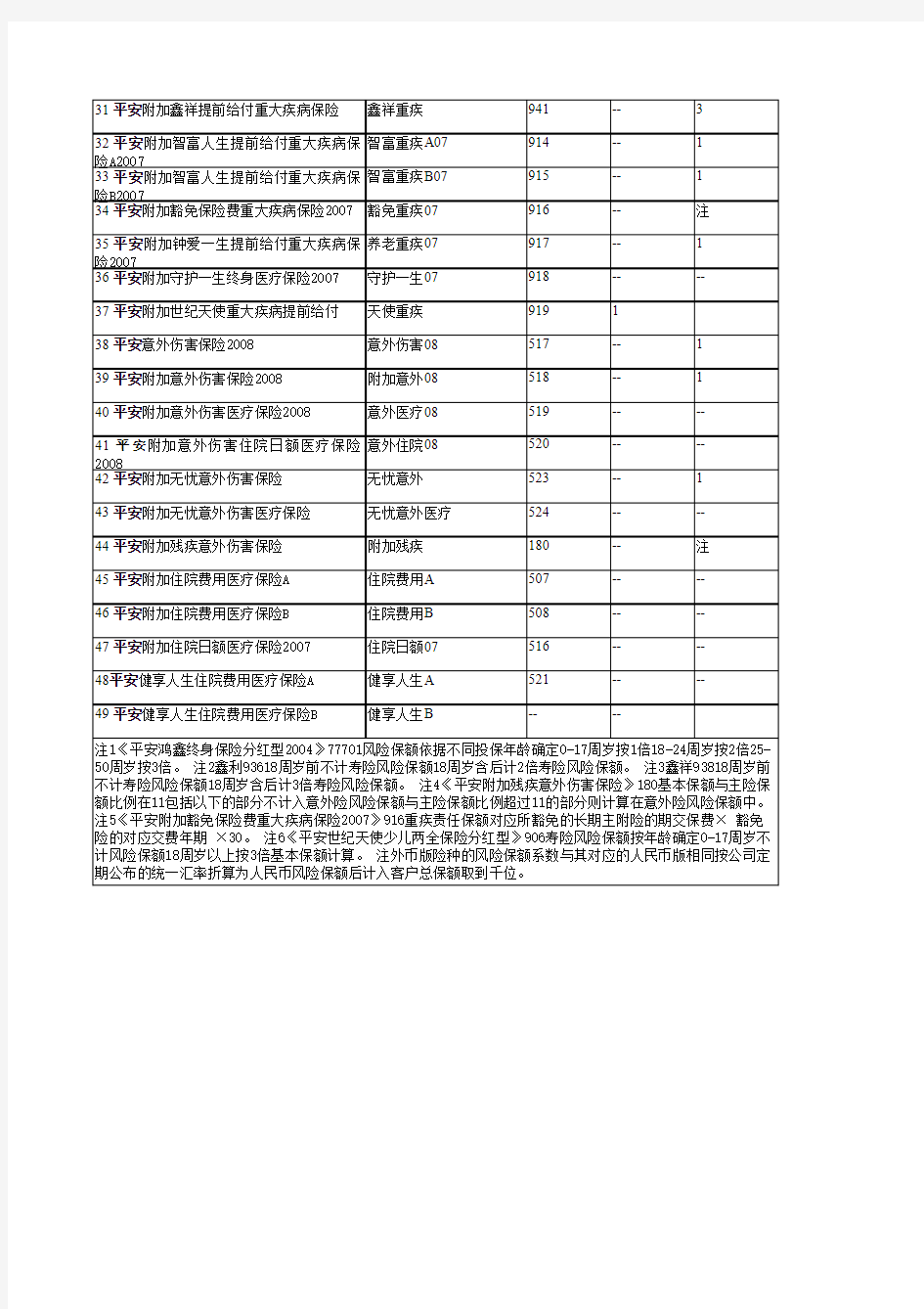 各险种寿险风险保额、重疾责任保额、 意外险风险保额与其基本保额的倍数一览表