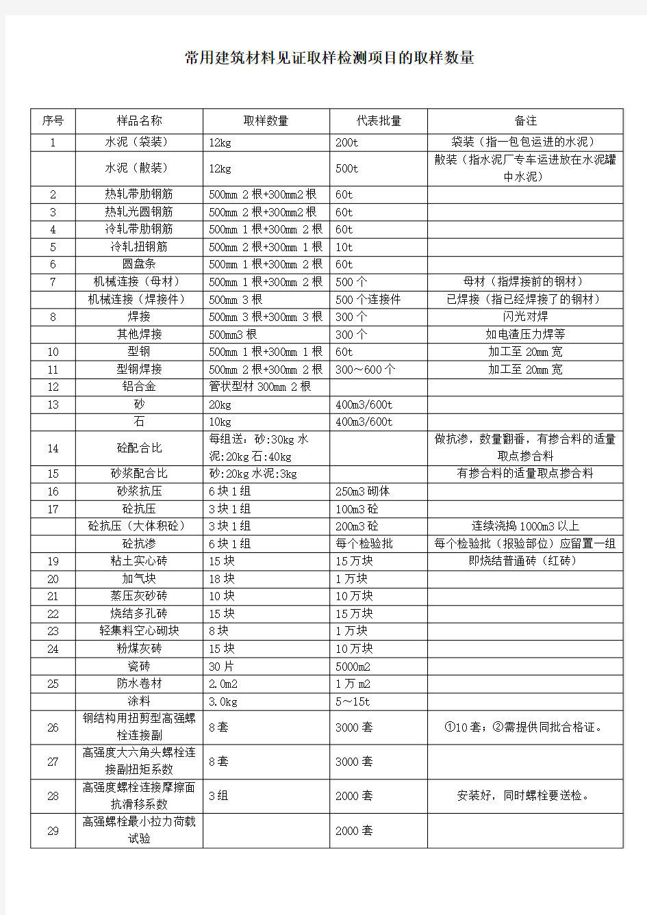 广东省常用建筑材料见证取样检测项目的取样数量