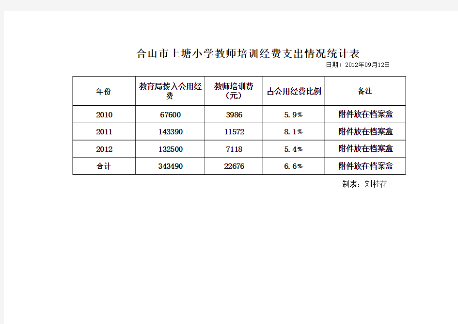 公用经费统计表