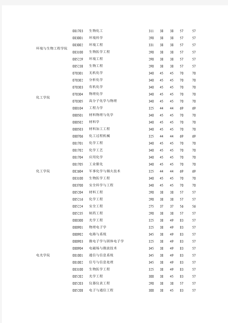 南京理工大学硕士考生进入复试基本分数线(04_12)