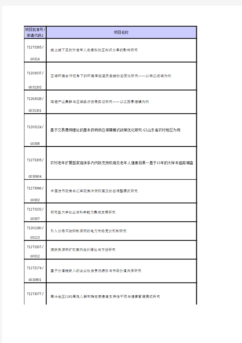 2012管理学部年国家自然科学基金项目清单完全版