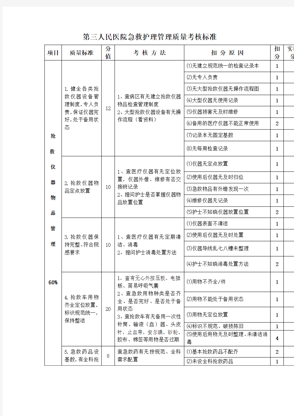 第三人民医院急救护理管理质量考核标准