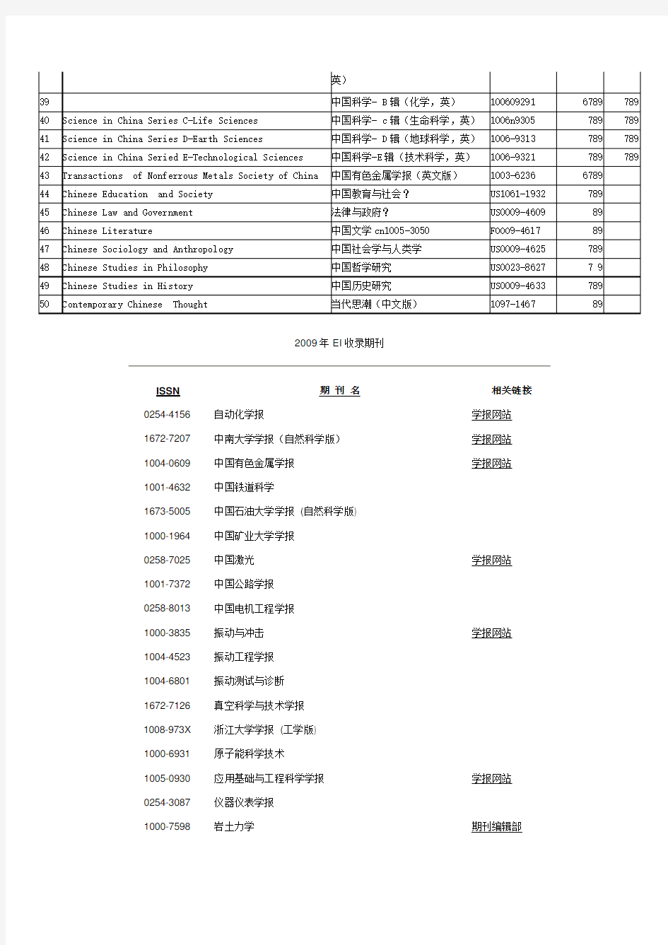 SCIEI收录中国期刊一览表