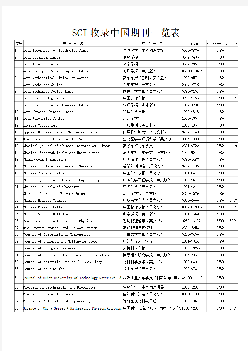 SCIEI收录中国期刊一览表