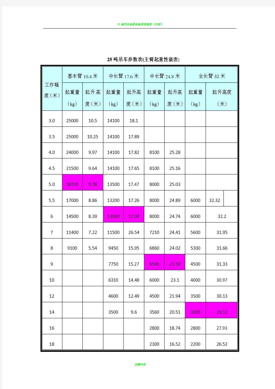 25吨吊车参数表