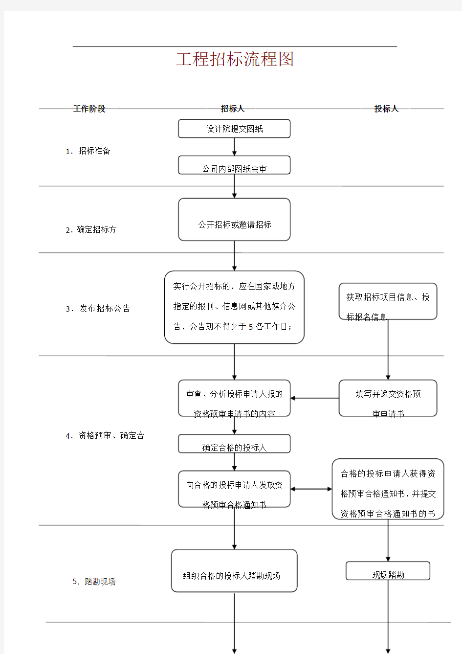 完整版工程招标流程图