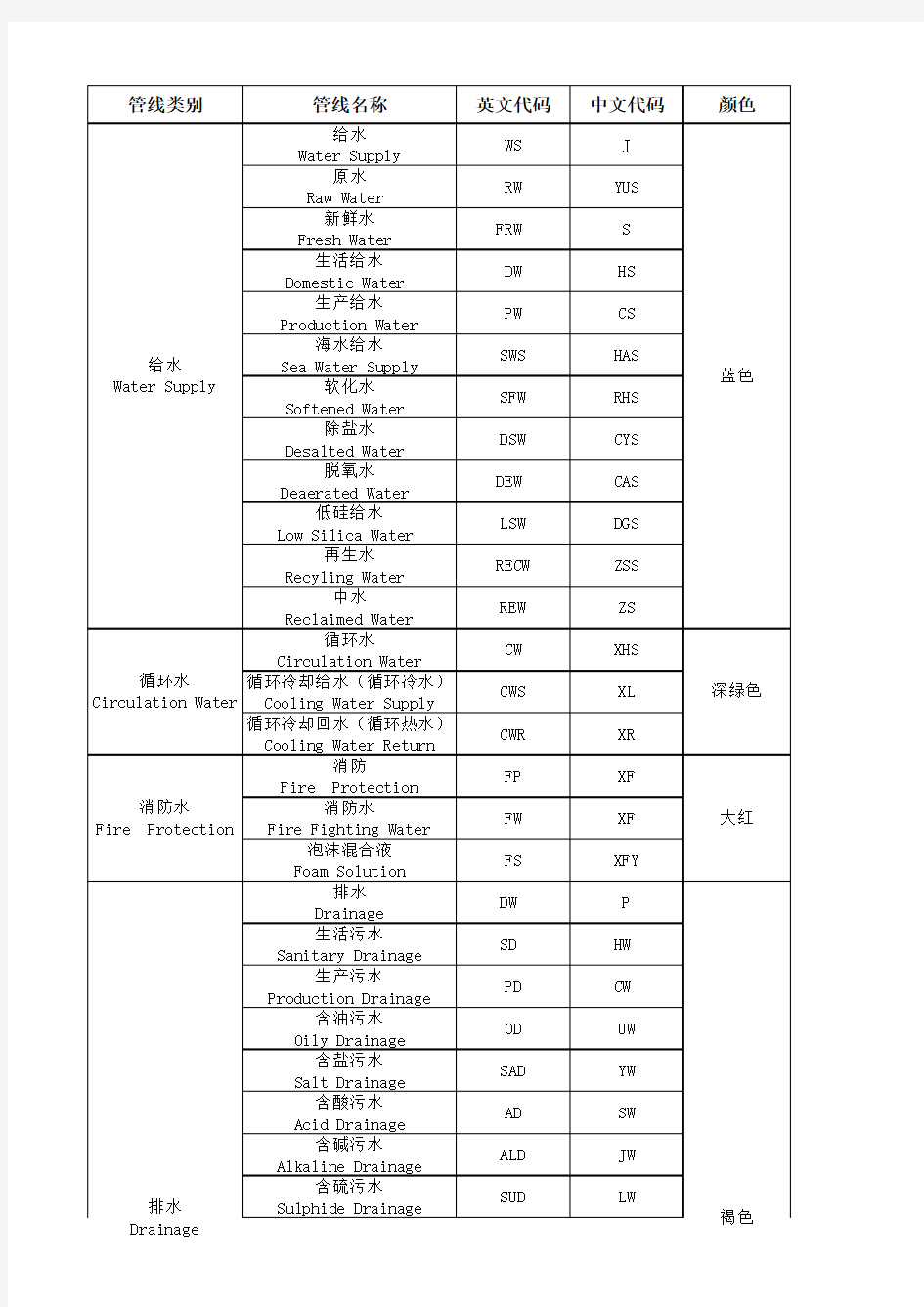 常用管线类别、代码和颜色