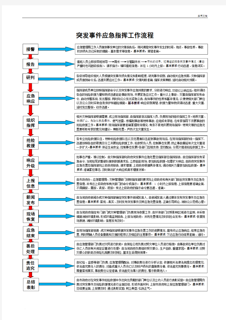 突发事件应急指挥工作流程