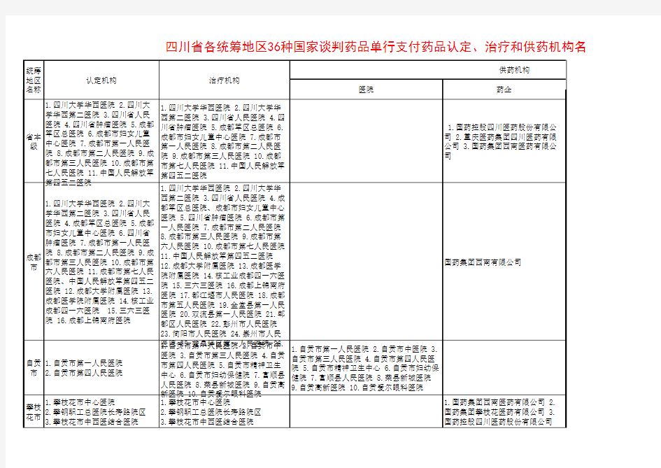 四川省谈判药品认定治疗和供药机构汇总表